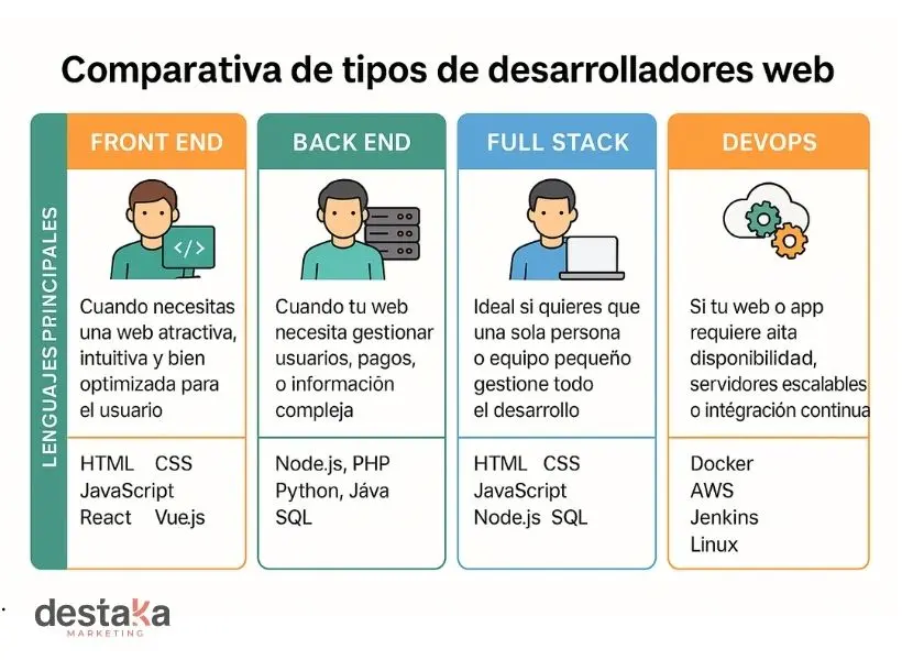 Qué tener en cuenta antes de contratar un desarrollador web